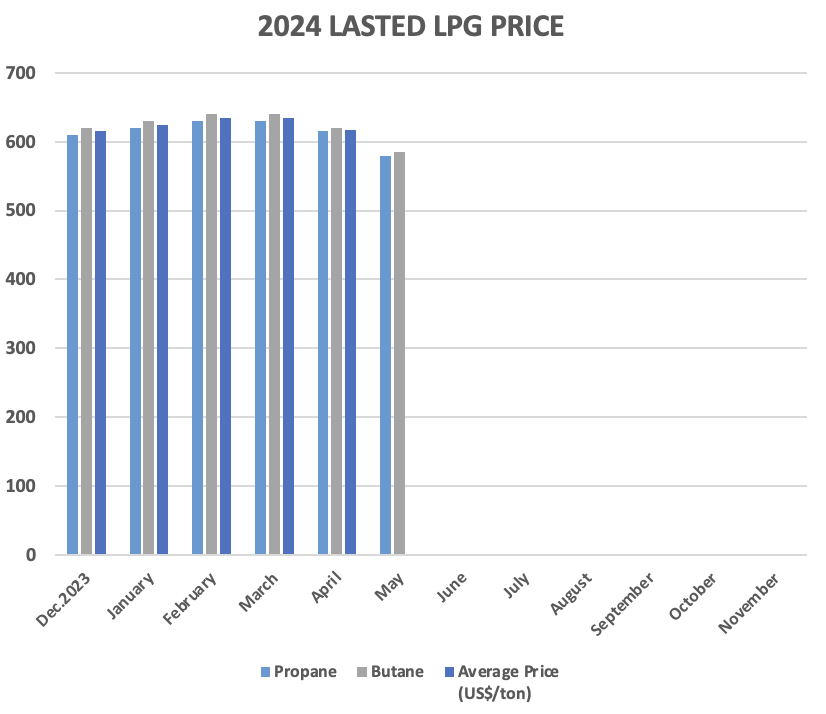 LPG price